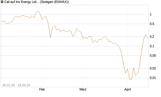 Call auf Iris Energy Ltd. [Vontobel] Chart