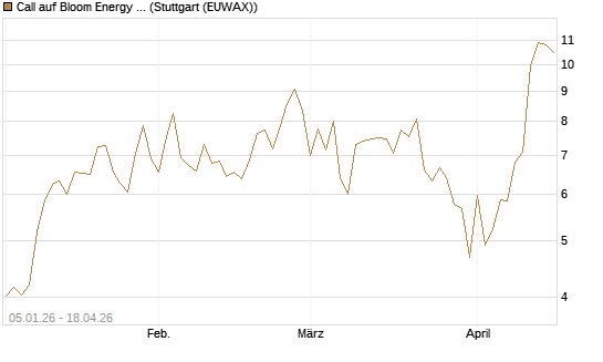 Call auf Bloom Energy A [Vontobel] Chart