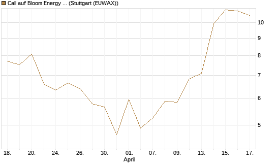 Call auf Bloom Energy A [Vontobel] Chart