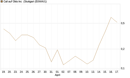Call auf Oklo Inc [Vontobel] Chart