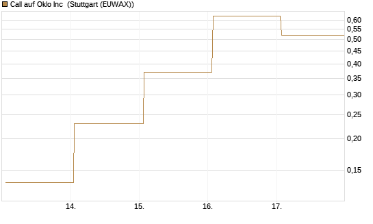Call auf Oklo Inc [Vontobel] Chart