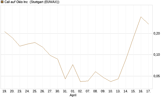 Call auf Oklo Inc [Vontobel] Chart