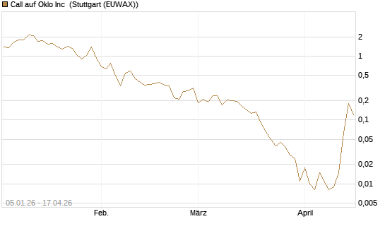 Call auf Oklo Inc [Vontobel] Chart