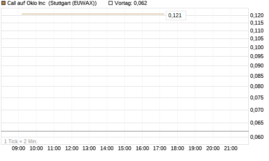 Call auf Oklo Inc [Vontobel] Chart