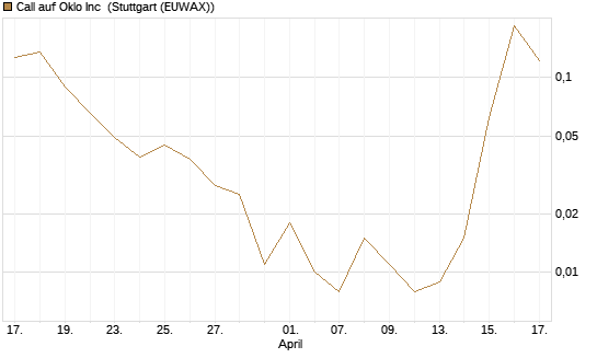 Call auf Oklo Inc [Vontobel] Chart
