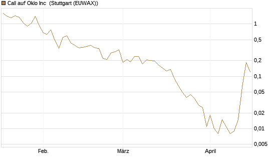 Call auf Oklo Inc [Vontobel] Chart