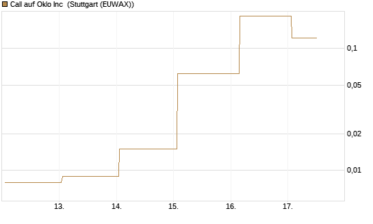 Call auf Oklo Inc [Vontobel] Chart