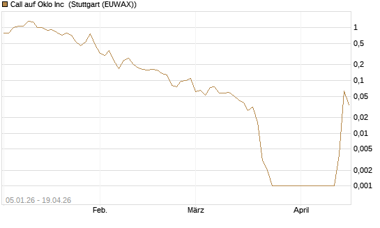 Call auf Oklo Inc [Vontobel] Chart