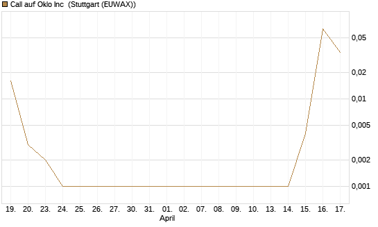 Call auf Oklo Inc [Vontobel] Chart