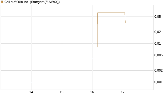 Call auf Oklo Inc [Vontobel] Chart