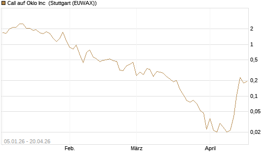 Call auf Oklo Inc [Vontobel] Chart