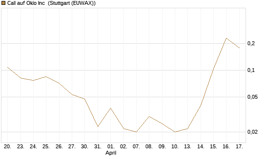 Call auf Oklo Inc [Vontobel] Chart