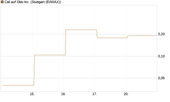 Call auf Oklo Inc [Vontobel] Chart