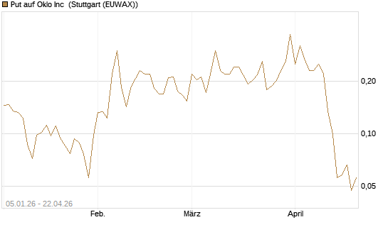 Put auf Oklo Inc [Vontobel] Chart