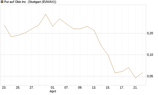 Put auf Oklo Inc [Vontobel] Chart