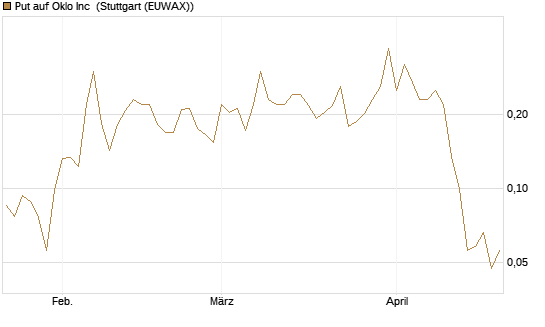 Put auf Oklo Inc [Vontobel] Chart