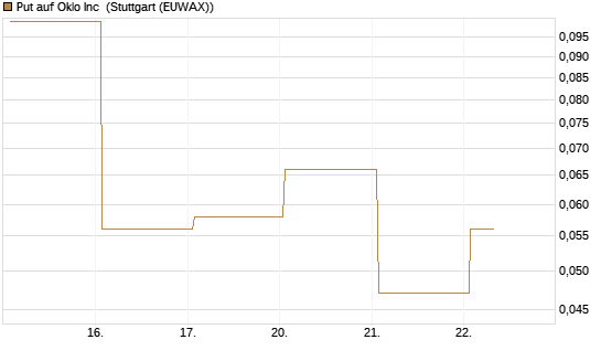 Put auf Oklo Inc [Vontobel] Chart