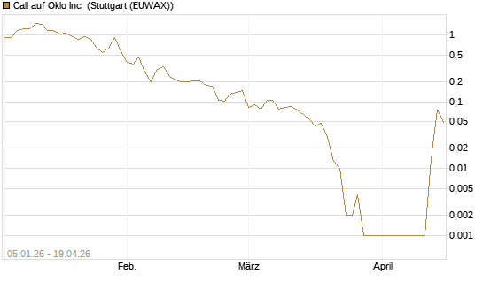 Call auf Oklo Inc [Vontobel] Chart