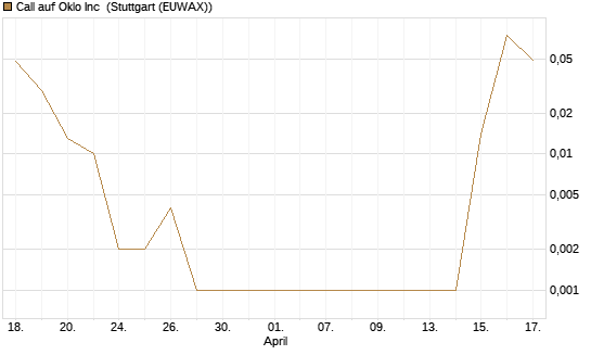 Call auf Oklo Inc [Vontobel] Chart