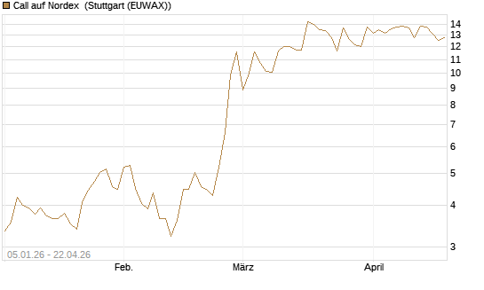 Call auf Nordex [DZ BANK AG] Chart