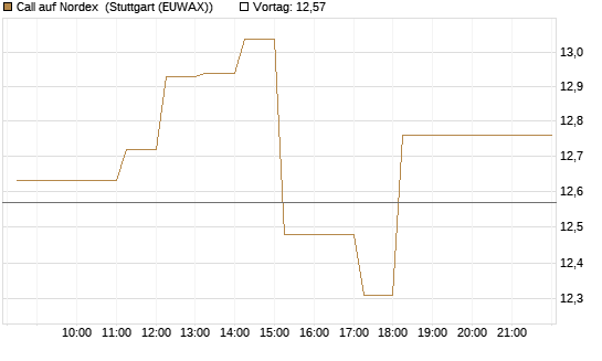 Call auf Nordex [DZ BANK AG] Chart
