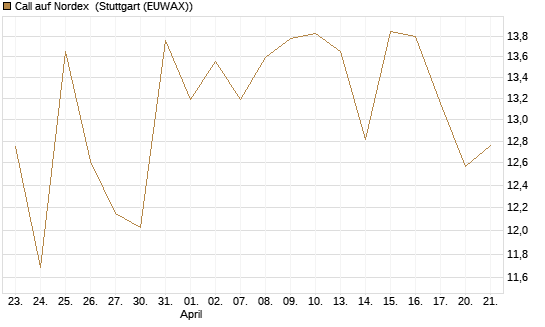 Call auf Nordex [DZ BANK AG] Chart