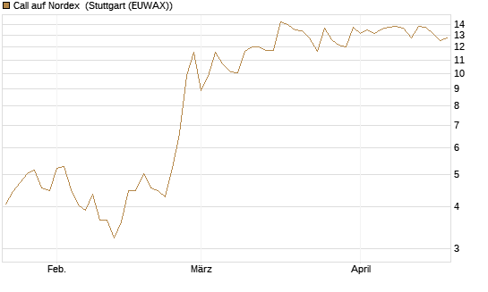 Call auf Nordex [DZ BANK AG] Chart