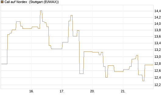 Call auf Nordex [DZ BANK AG] Chart