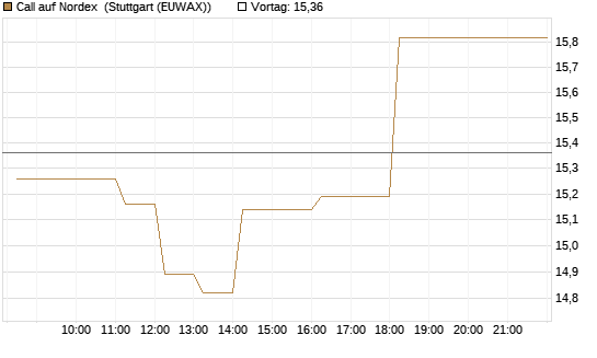 Call auf Nordex [DZ BANK AG] Chart
