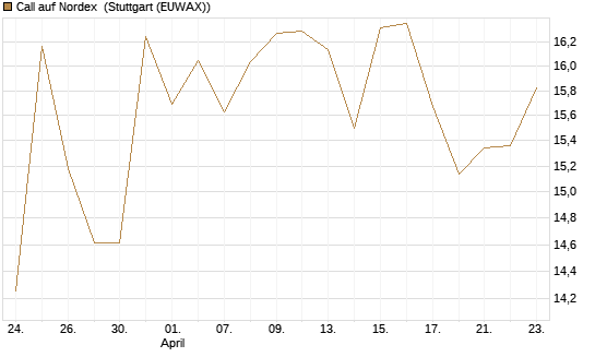 Call auf Nordex [DZ BANK AG] Chart