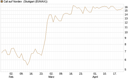 Call auf Nordex [DZ BANK AG] Chart