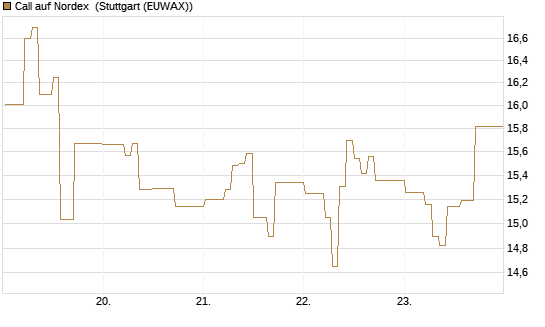 Call auf Nordex [DZ BANK AG] Chart