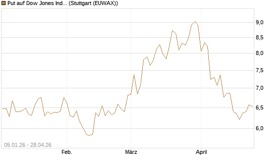 Put auf Dow Jones Industrial Average [BNP Paribas Emissions- und Handelsges.] Chart