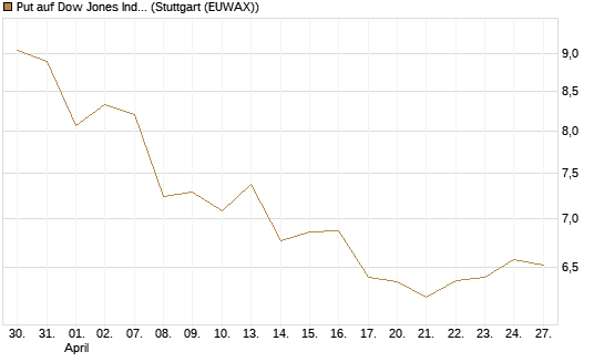 Put auf Dow Jones Industrial Average [BNP Paribas Emissions- und Handelsges.] Chart