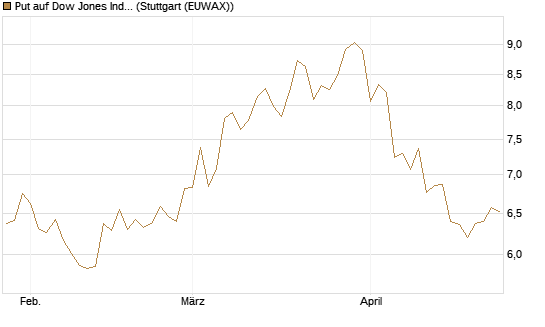 Put auf Dow Jones Industrial Average [BNP Paribas Emissions- und Handelsges.] Chart