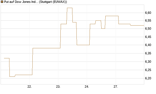 Put auf Dow Jones Industrial Average [BNP Paribas Emissions- und Handelsges.] Chart