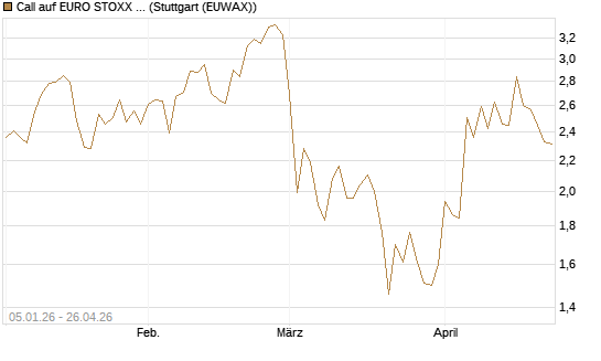 Call auf EURO STOXX 50 [BNP Paribas Emissions- und Handelsges.] Chart