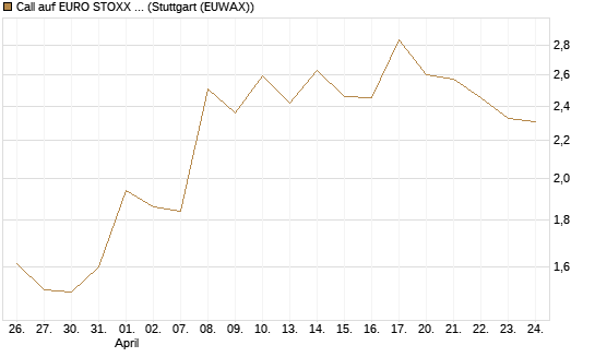 Call auf EURO STOXX 50 [BNP Paribas Emissions- und Handelsges.] Chart