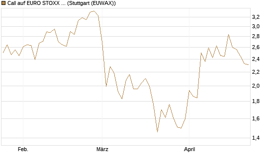 Call auf EURO STOXX 50 [BNP Paribas Emissions- und Handelsges.] Chart