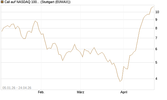 Call auf NASDAQ 100 [BNP Paribas Emissions- und Handelsges.] Chart