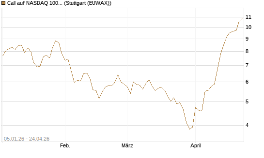 Call auf NASDAQ 100 [BNP Paribas Emissions- und Handelsges.] Chart