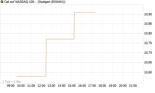 Call auf NASDAQ 100 [BNP Paribas Emissions- und Handelsges.] Chart