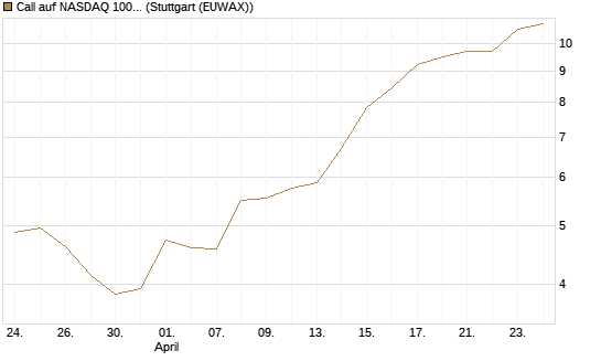 Call auf NASDAQ 100 [BNP Paribas Emissions- und Handelsges.] Chart