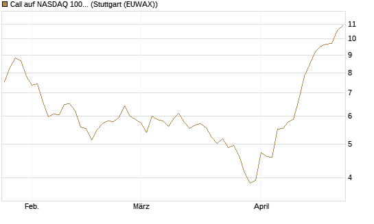 Call auf NASDAQ 100 [BNP Paribas Emissions- und Handelsges.] Chart