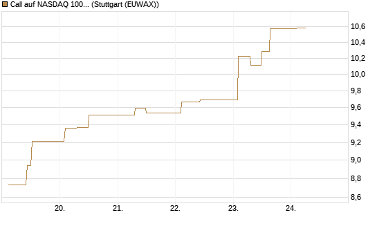 Call auf NASDAQ 100 [BNP Paribas Emissions- und Handelsges.] Chart