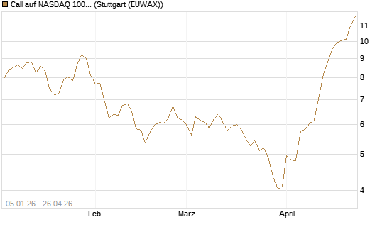 Call auf NASDAQ 100 [BNP Paribas Emissions- und Handelsges.] Chart