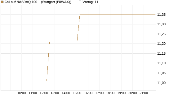 Call auf NASDAQ 100 [BNP Paribas Emissions- und Handelsges.] Chart
