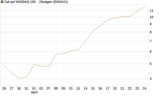 Call auf NASDAQ 100 [BNP Paribas Emissions- und Handelsges.] Chart