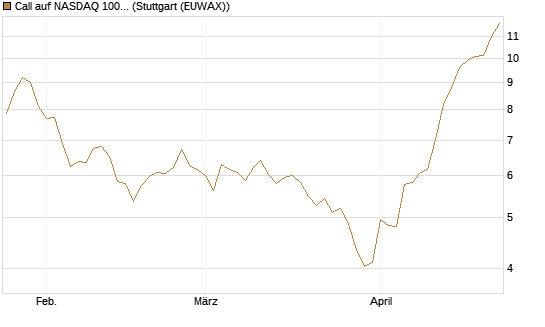 Call auf NASDAQ 100 [BNP Paribas Emissions- und Handelsges.] Chart