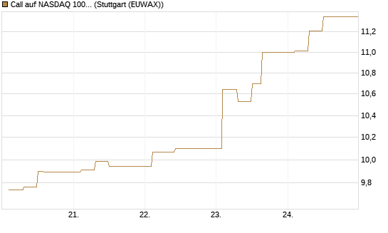 Call auf NASDAQ 100 [BNP Paribas Emissions- und Handelsges.] Chart